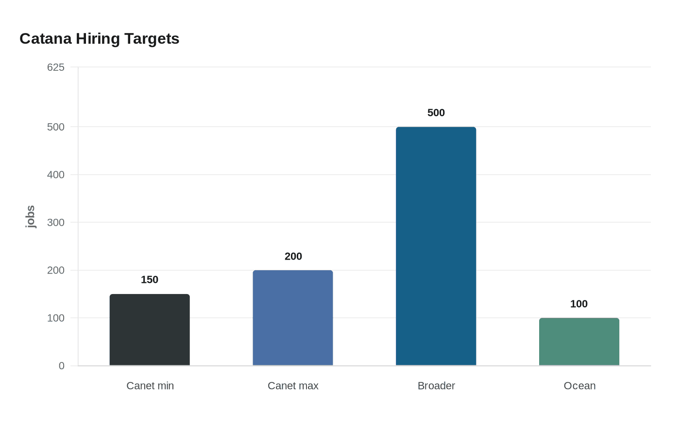 Catana Hiring Targets