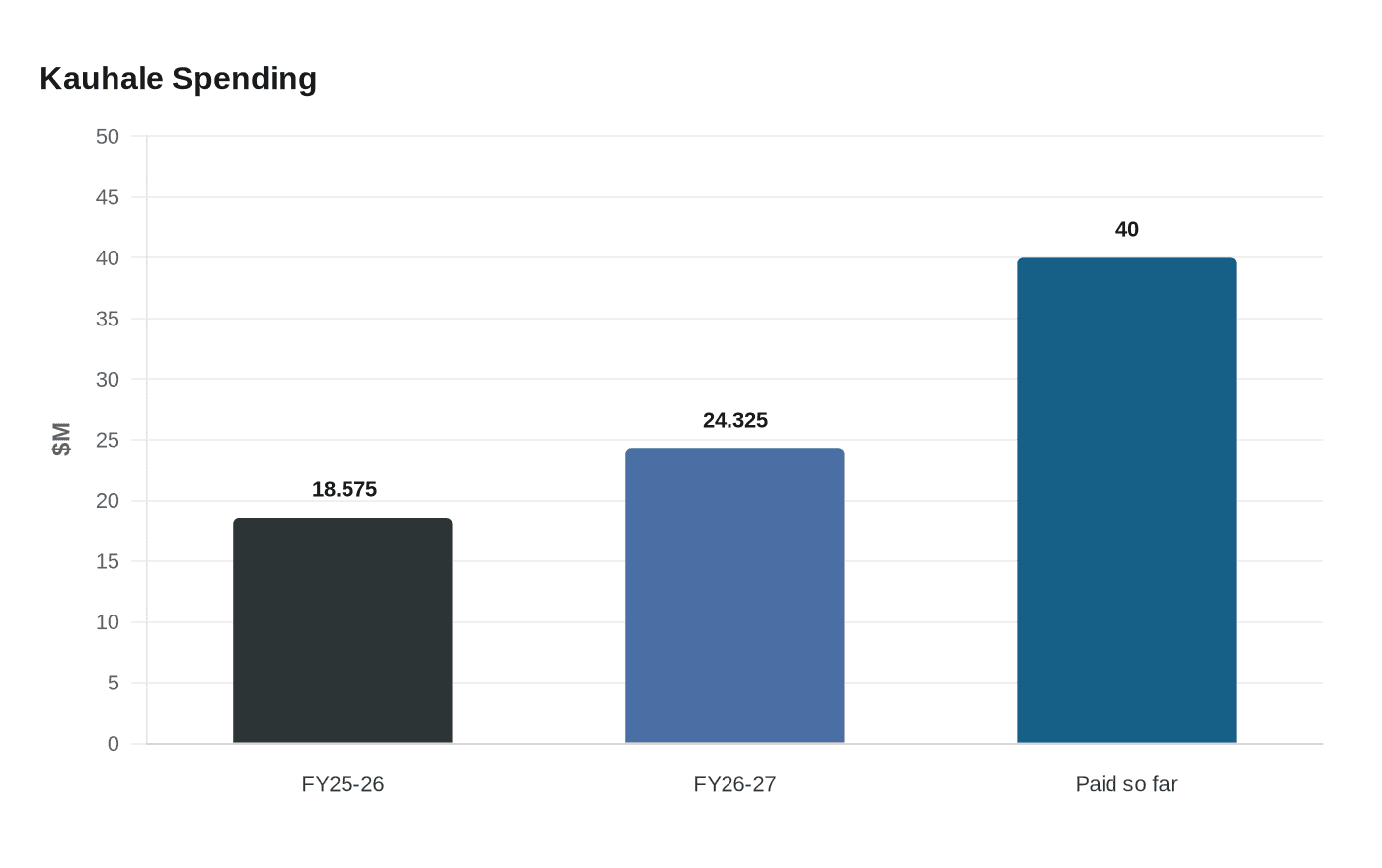 Kauhale Spending