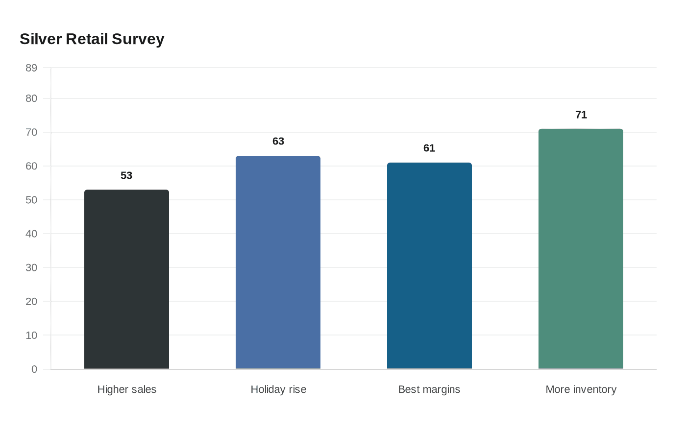 Silver Retail Survey