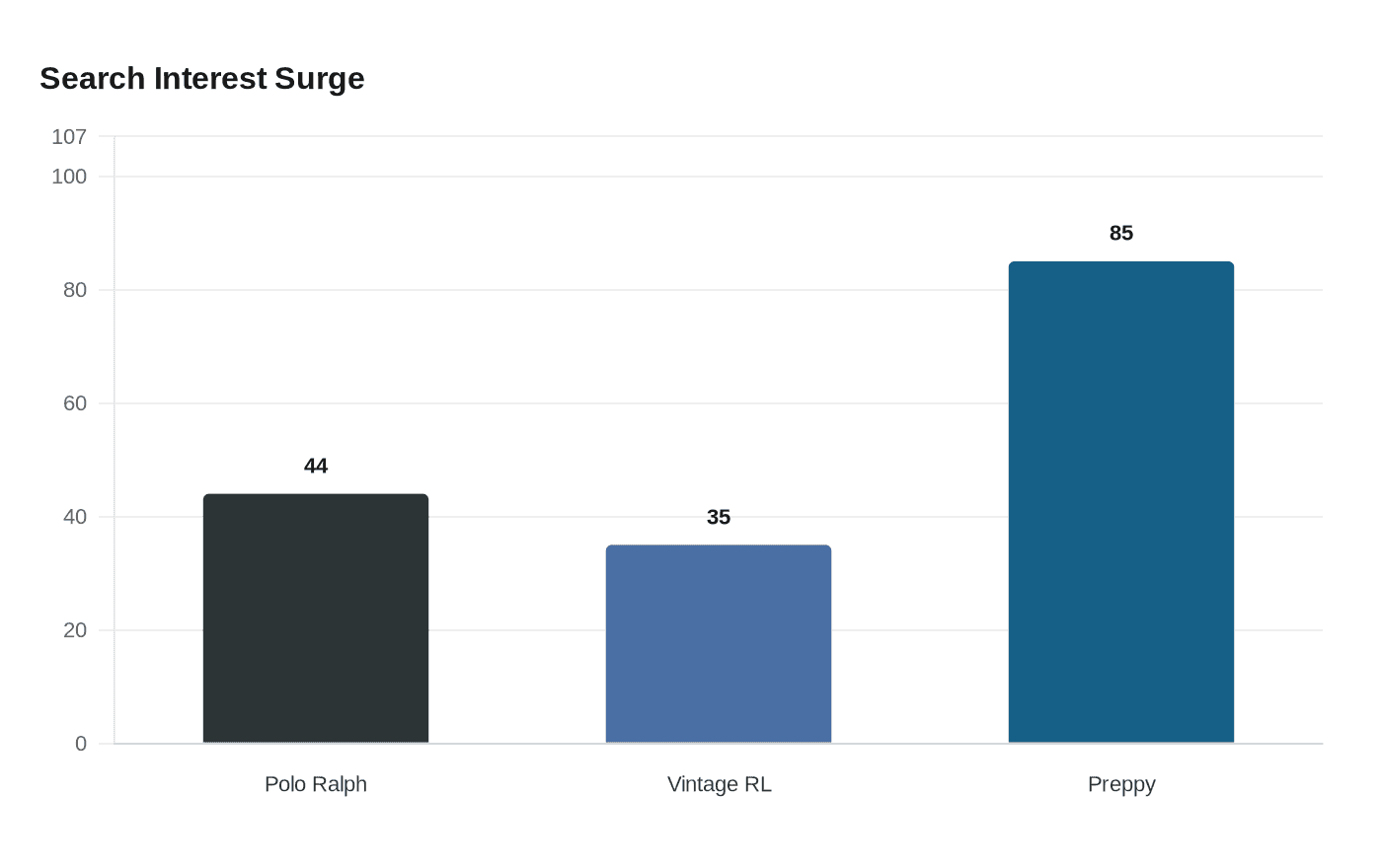 Search Interest Surge