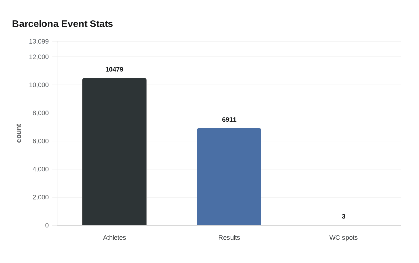 Barcelona Event Stats