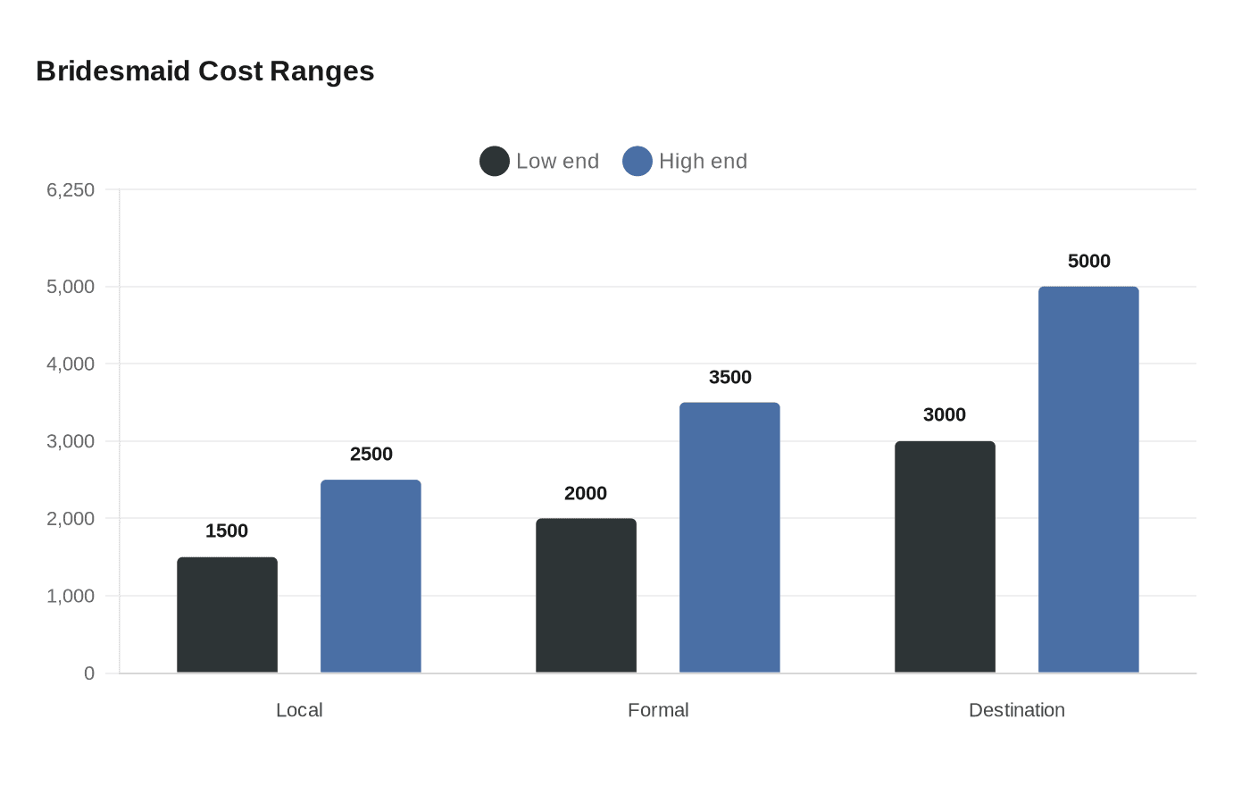 Bridesmaid Cost Ranges