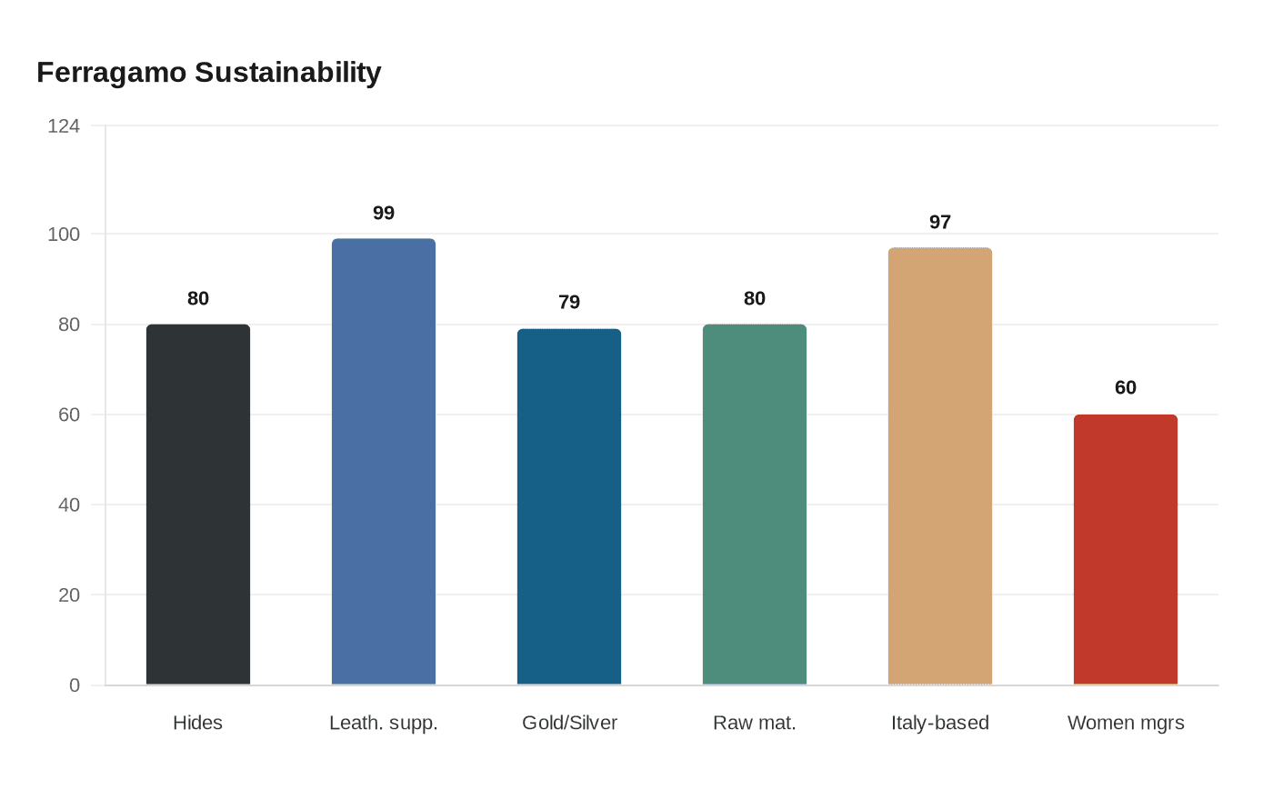 Ferragamo Sustainability