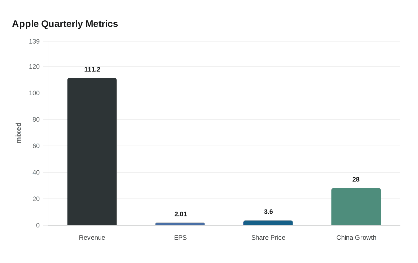 Apple Quarterly Metrics