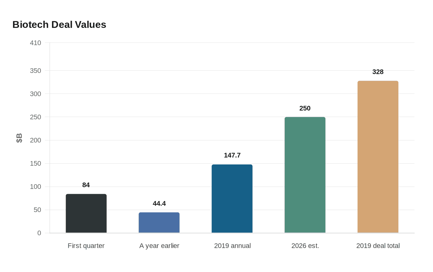 Biotech Deal Values