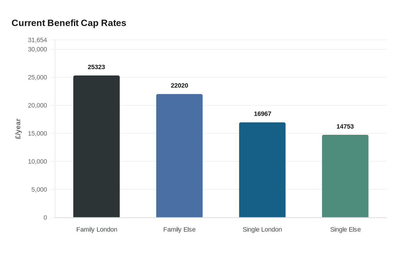 Current Benefit Cap Rates