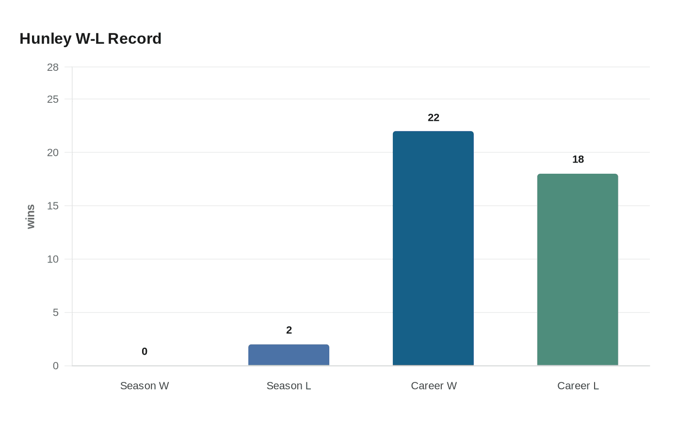 Hunley W-L Record