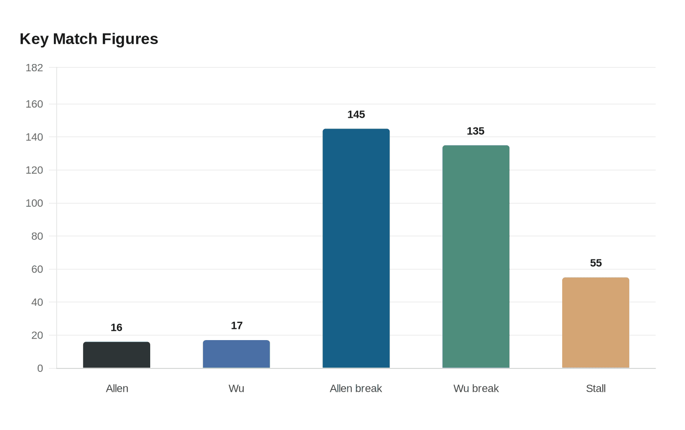 Key Match Figures