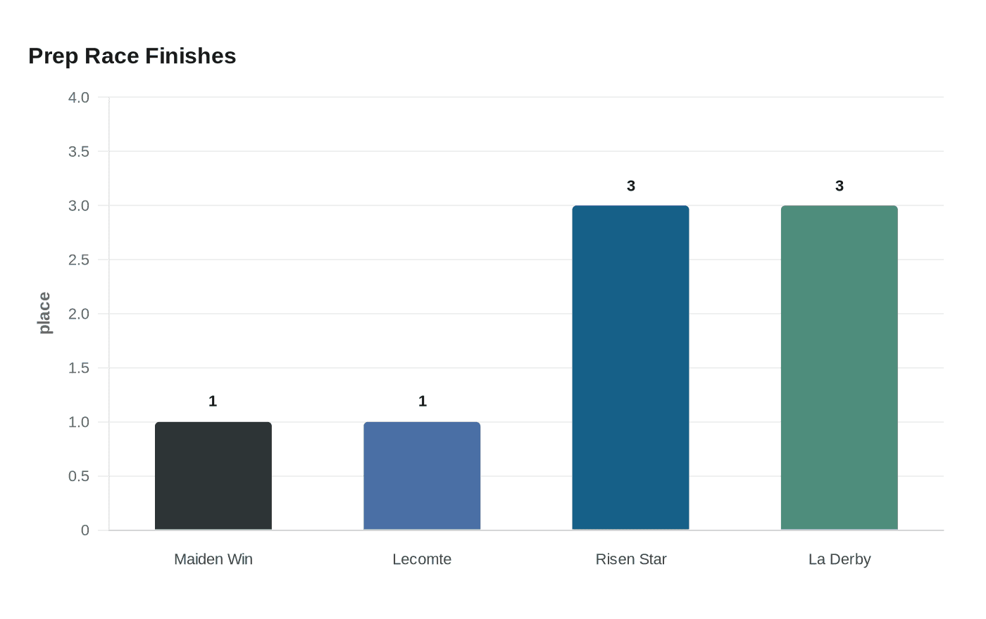 Prep Race Finishes