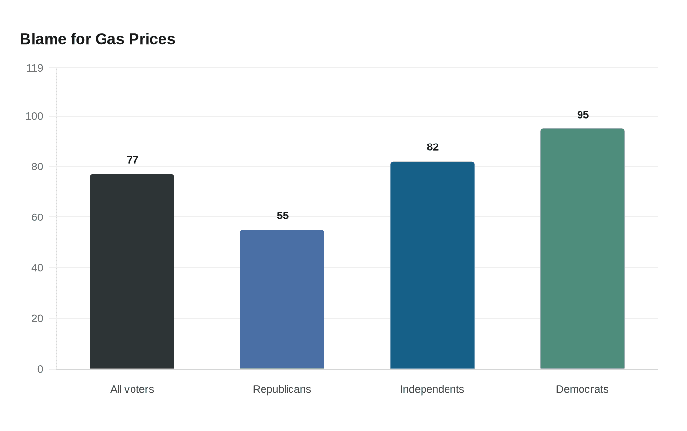 Blame for Gas Prices