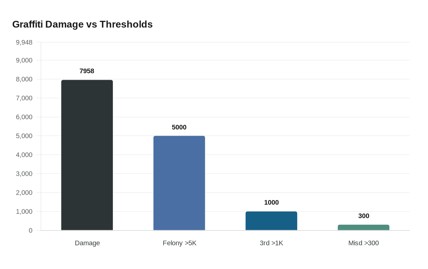 Graffiti Damage vs Thresholds