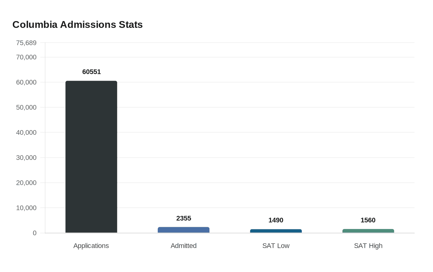 Columbia Admissions Stats