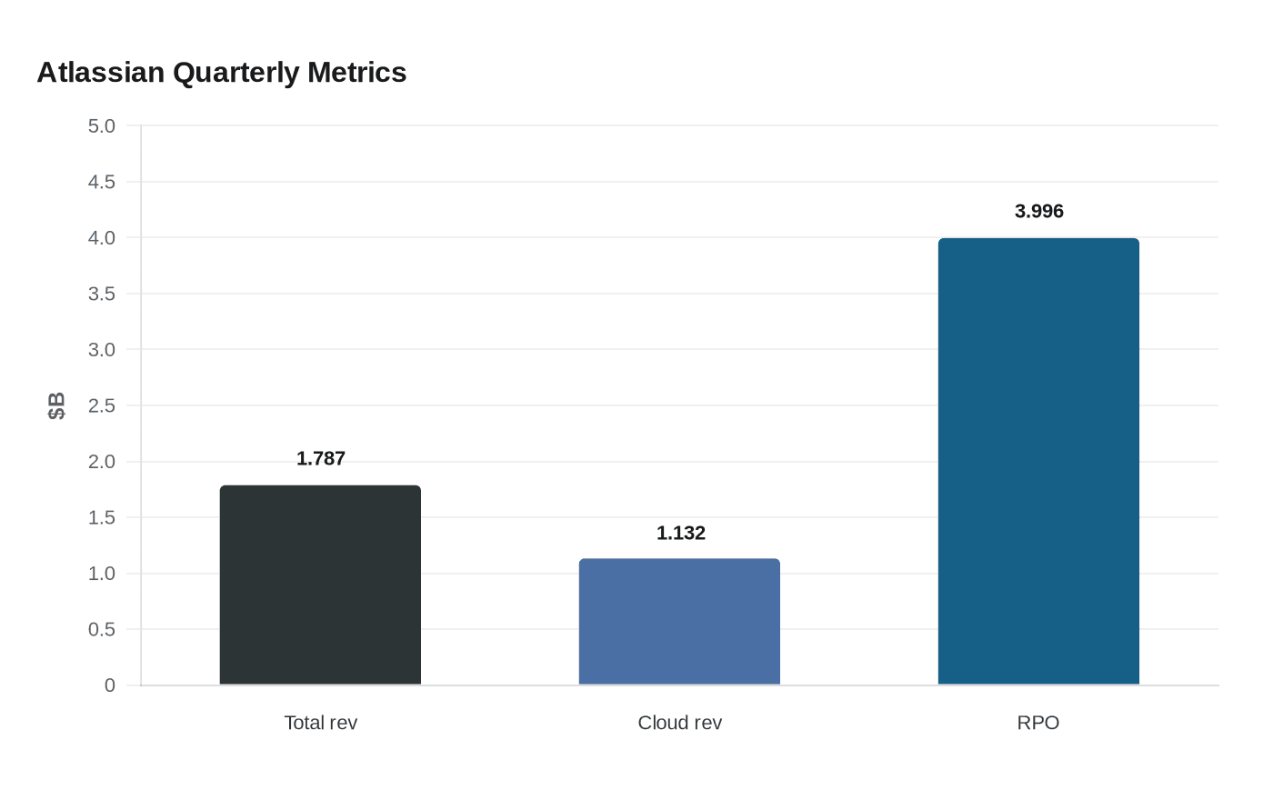 Atlassian Quarterly Metrics