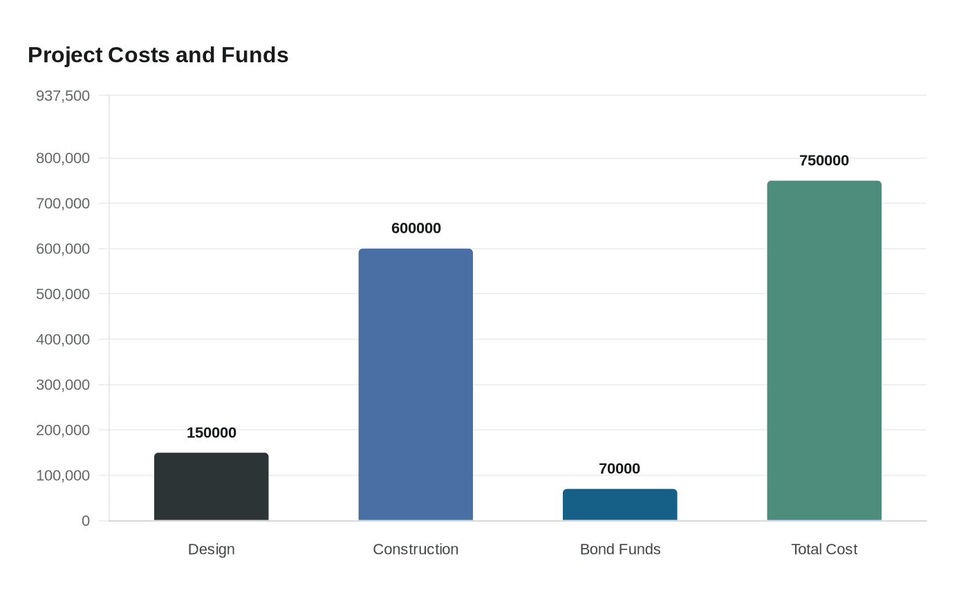 Project Costs and Funds