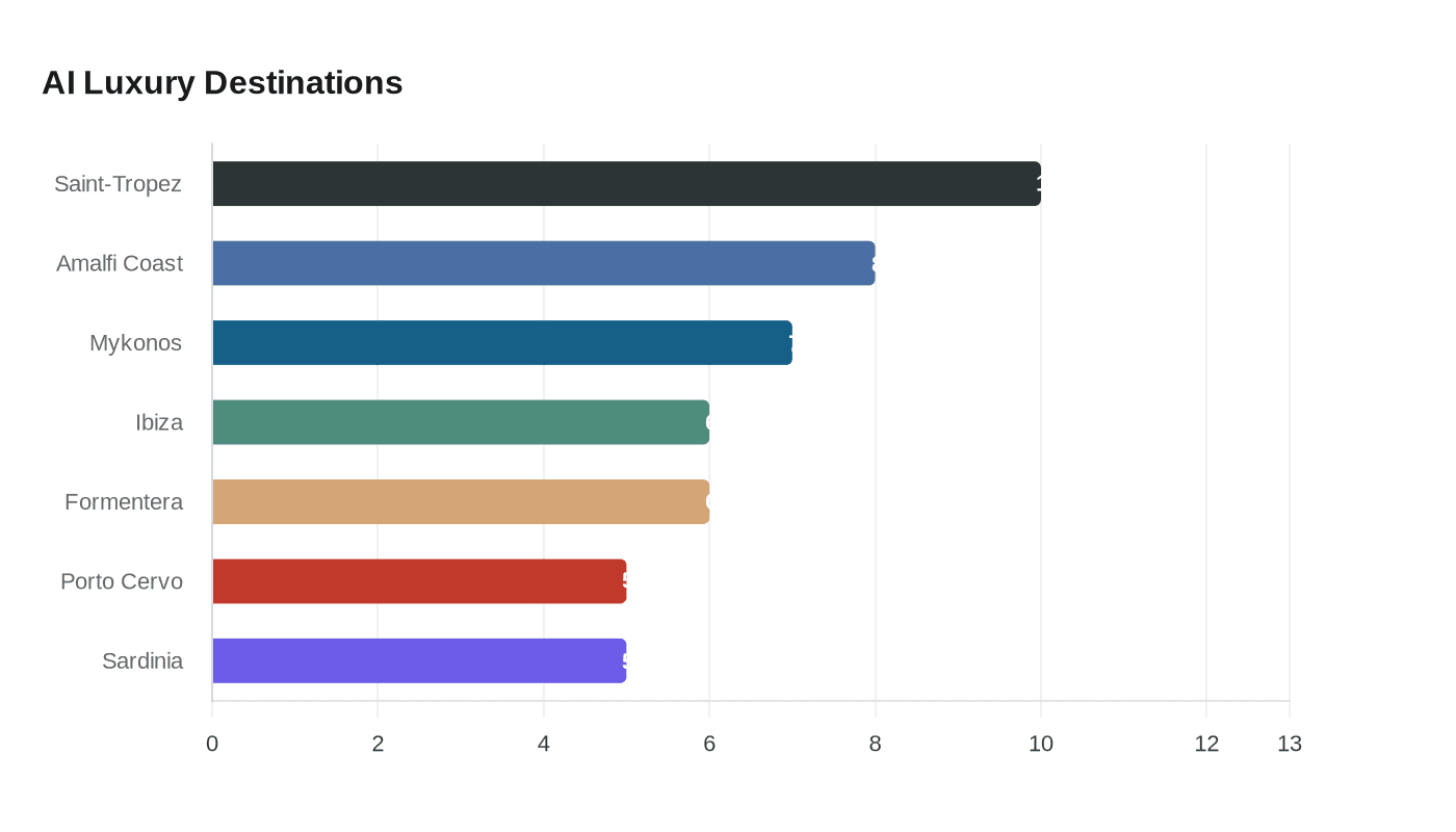 AI Luxury Destinations