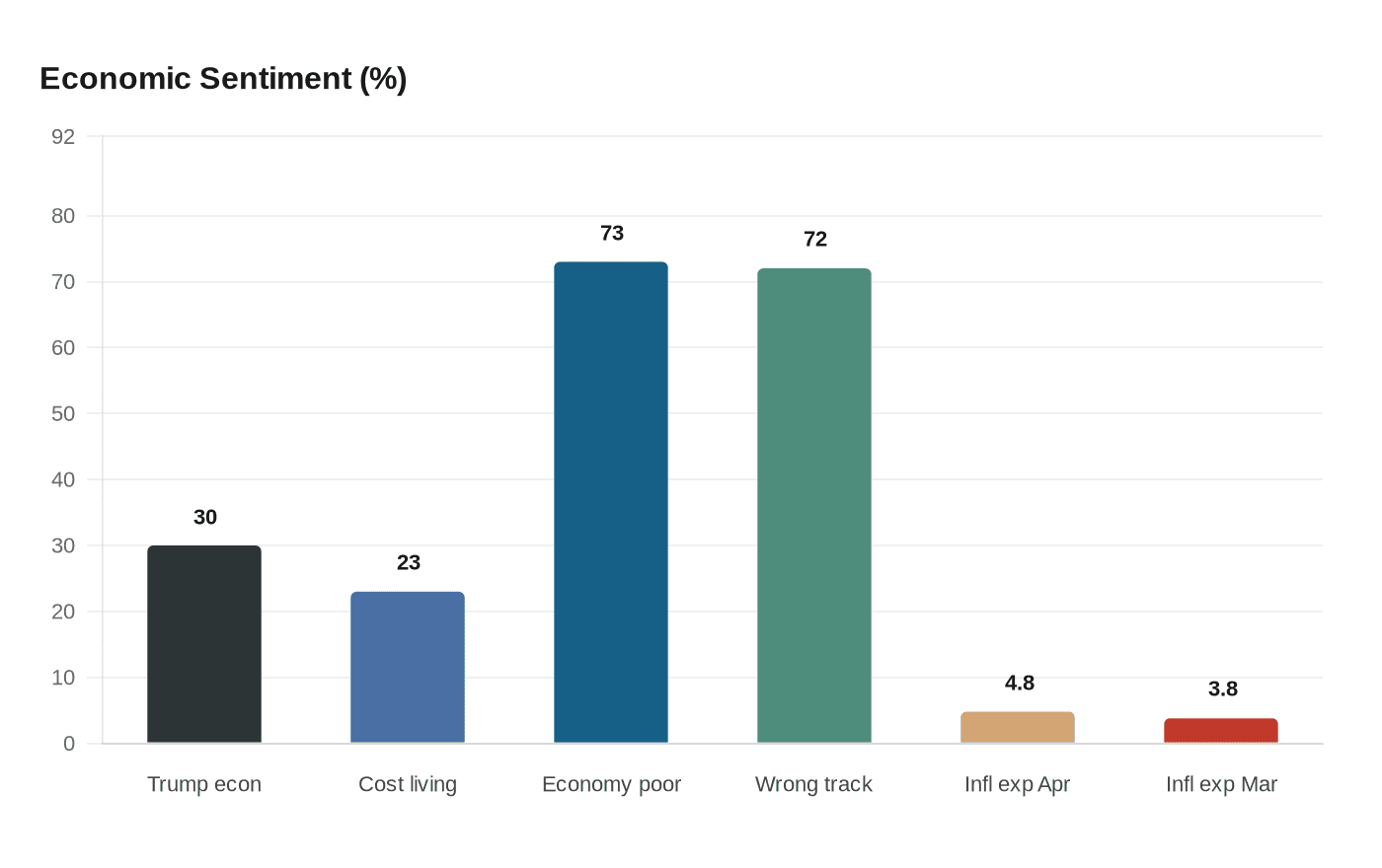 Economic Sentiment (%)