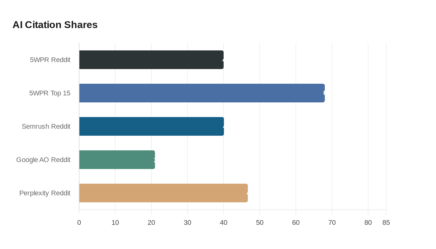5W Index Finds Reddit Dominates AI Citations, Top Domains Control Visibility