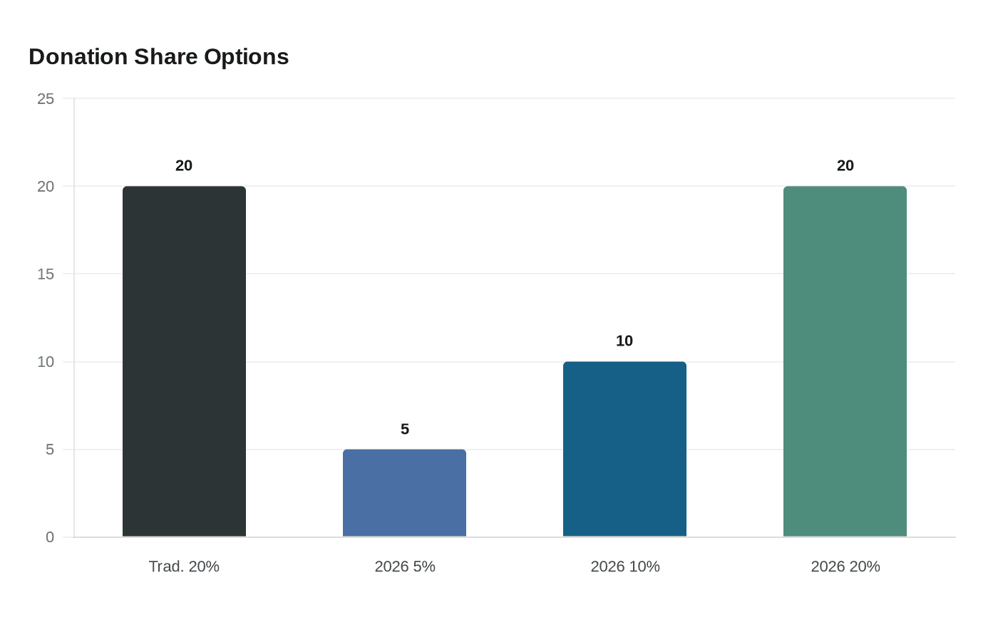 Donation Share Options