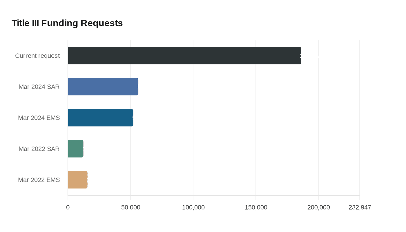 Title III Funding Requests