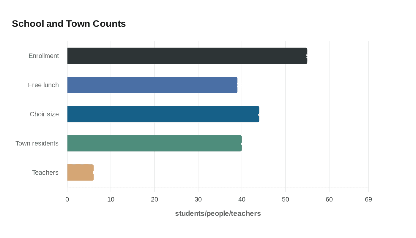 School and Town Counts