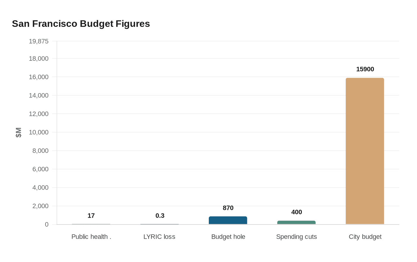San Francisco Budget Figures