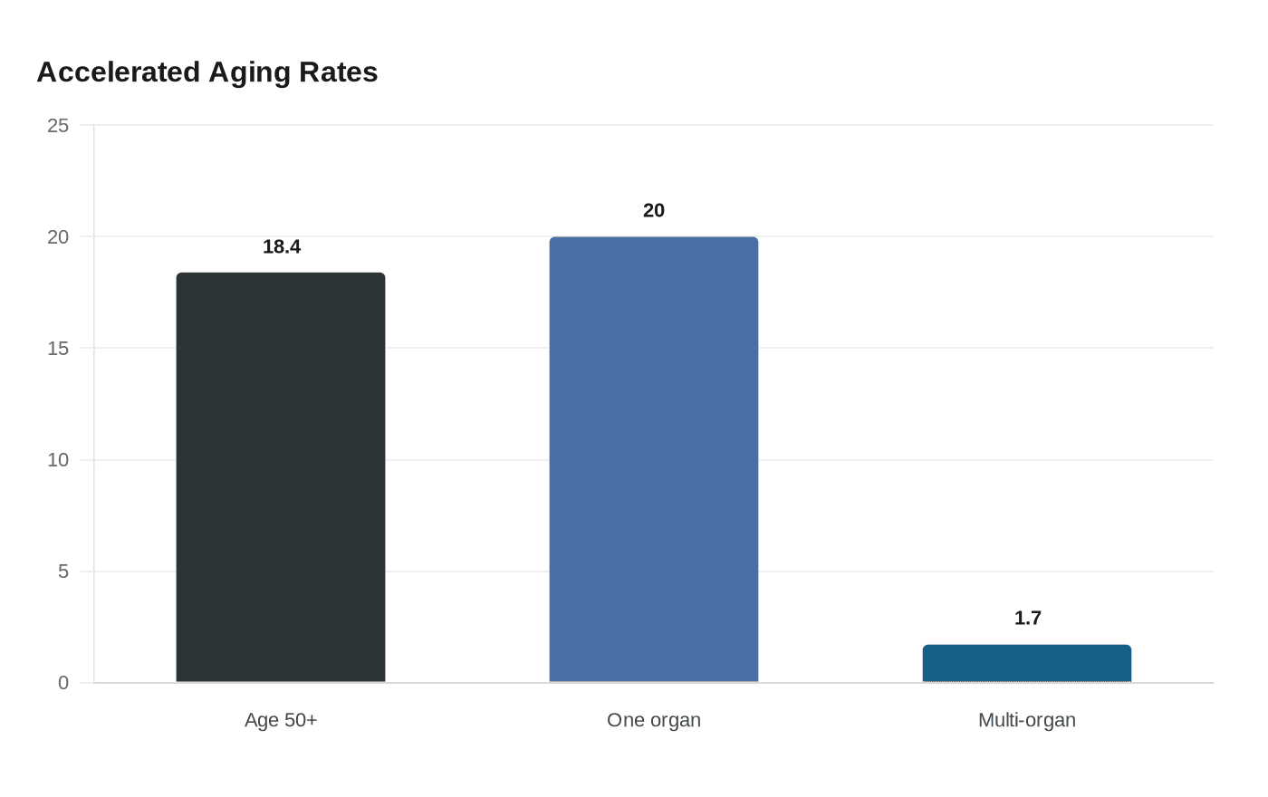 Accelerated Aging Rates