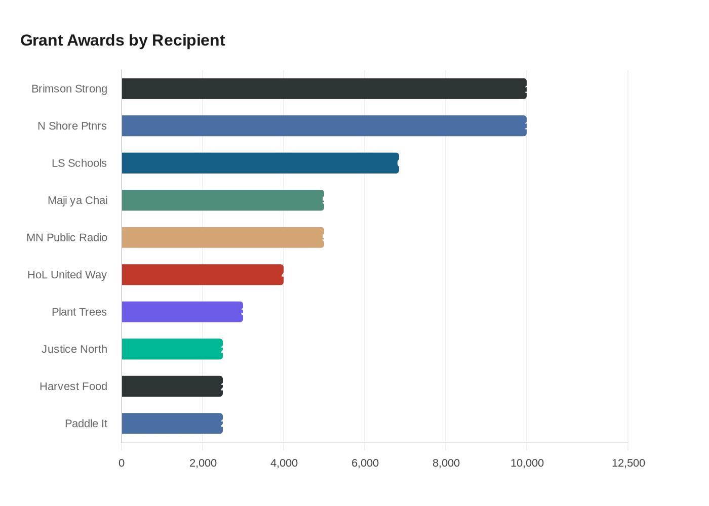 Grant Awards by Recipient