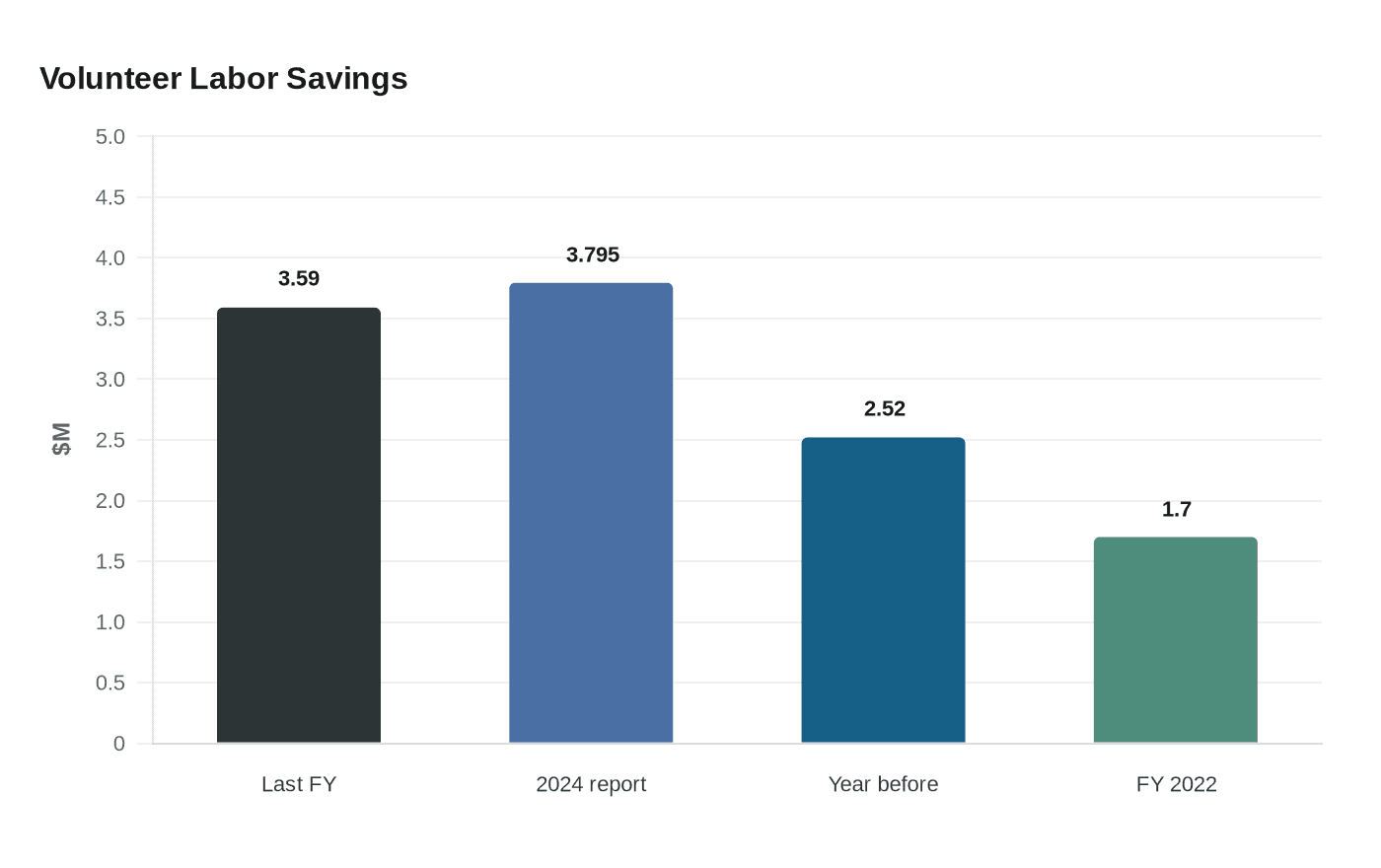 Volunteer Labor Savings