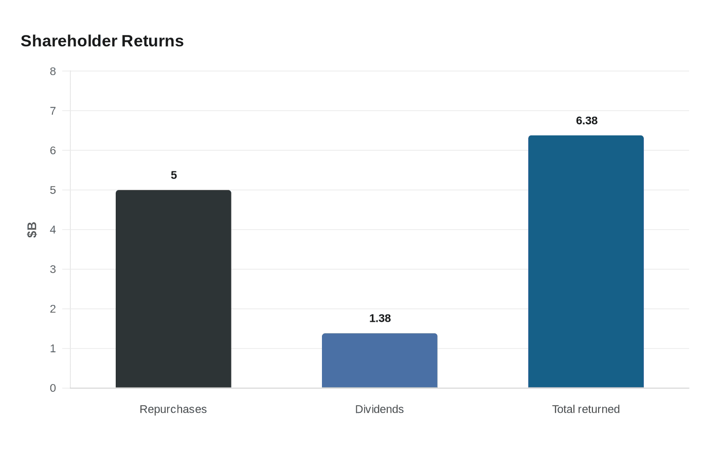 Shareholder Returns