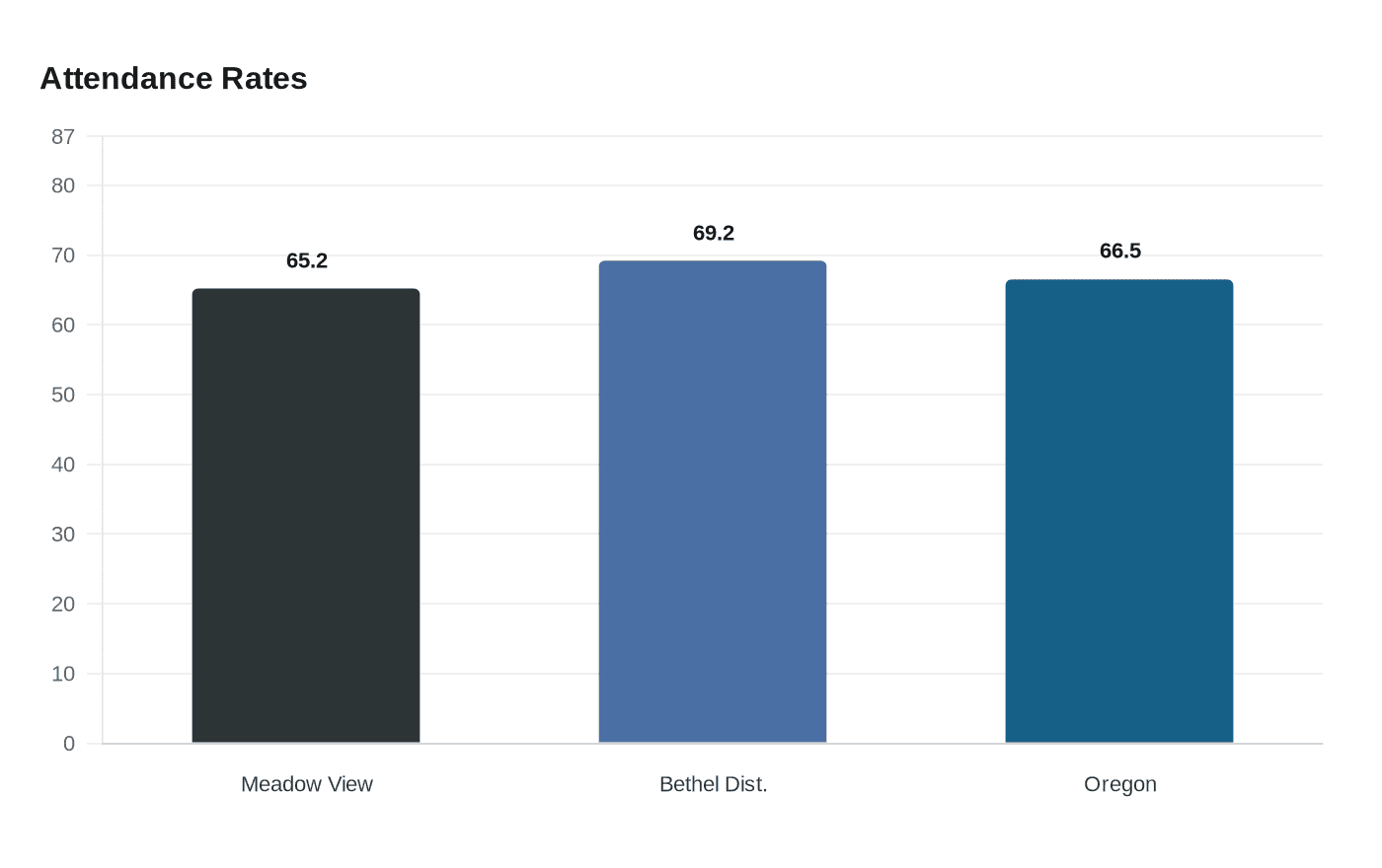 Attendance Rates