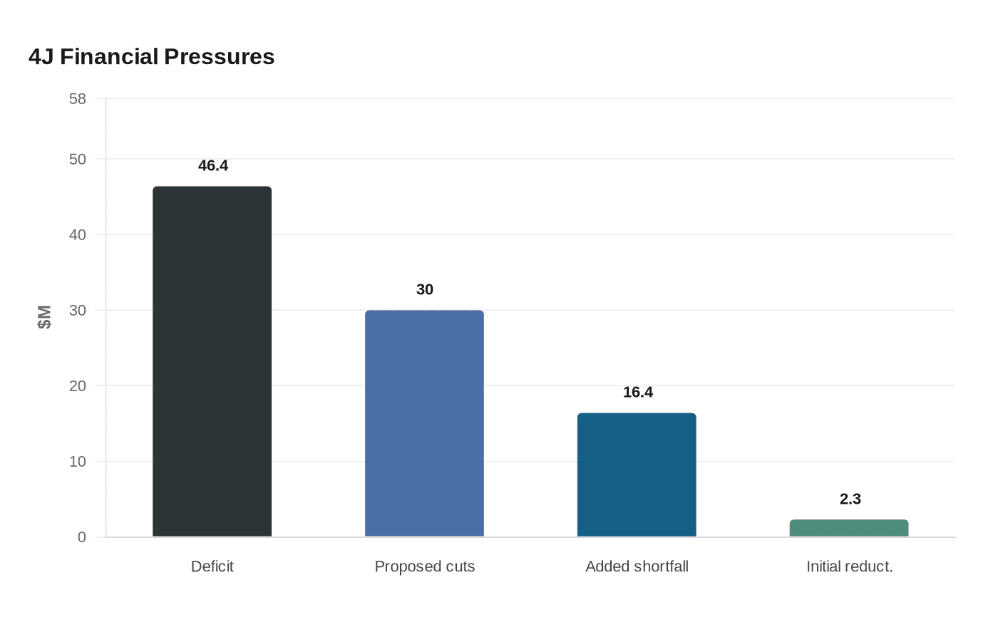 4J Financial Pressures
