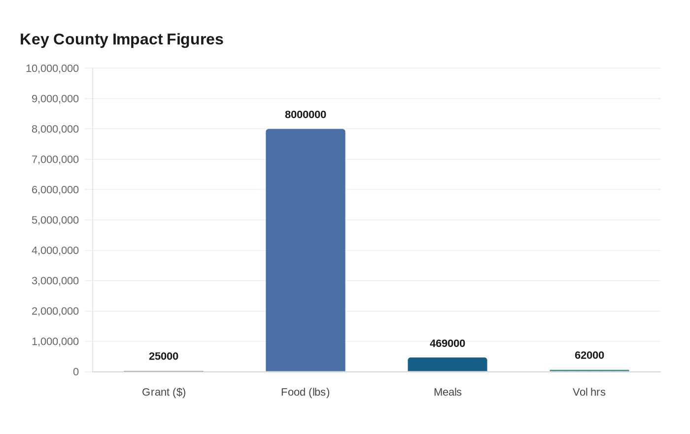 Key County Impact Figures