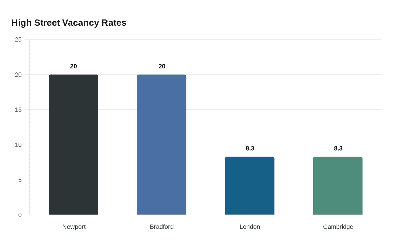 High Street Vacancy Rates