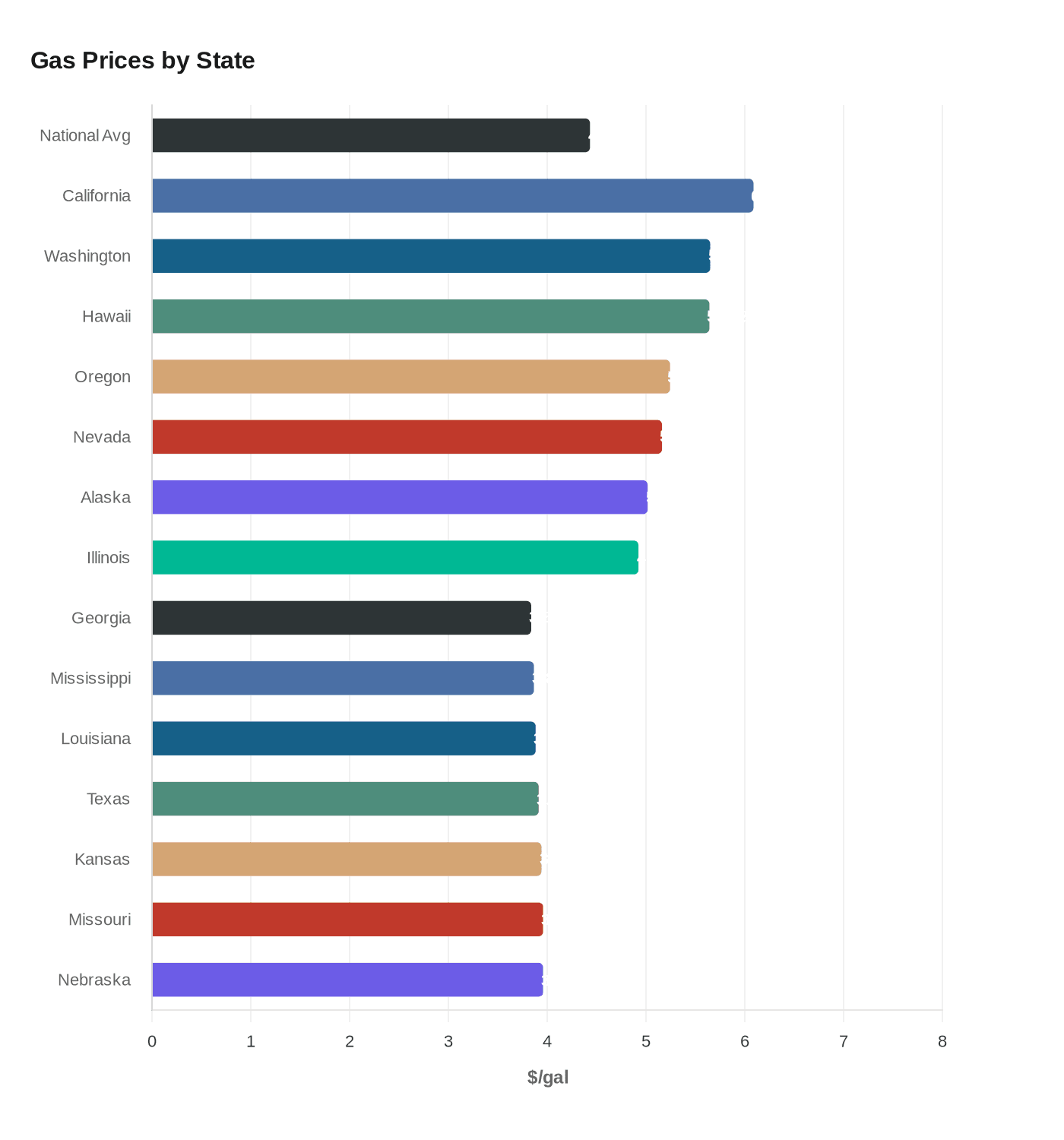 Gas Prices by State