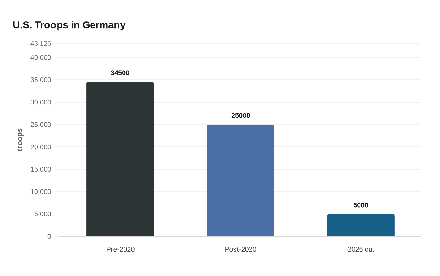 U.S. Troops in Germany