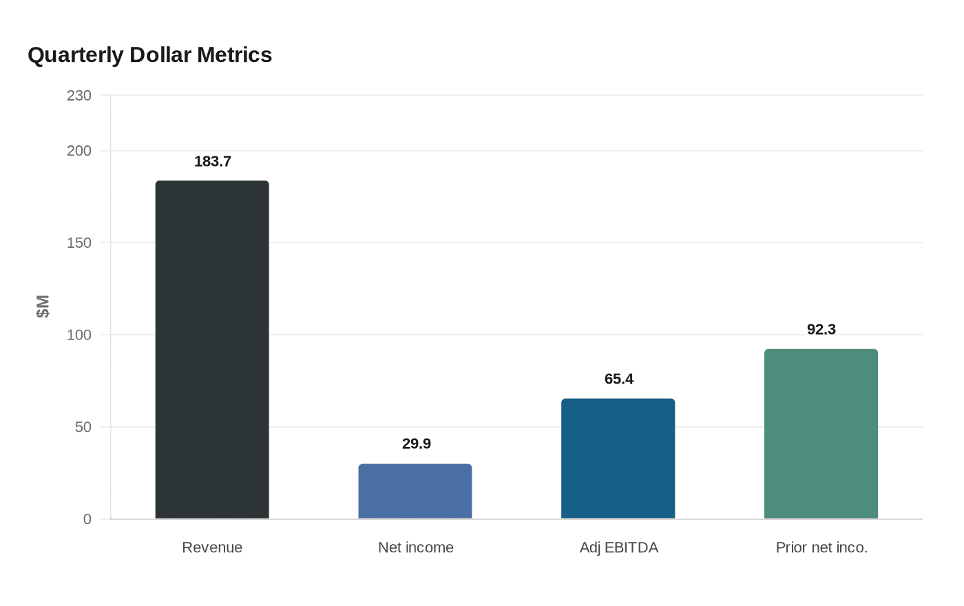 Quarterly Dollar Metrics