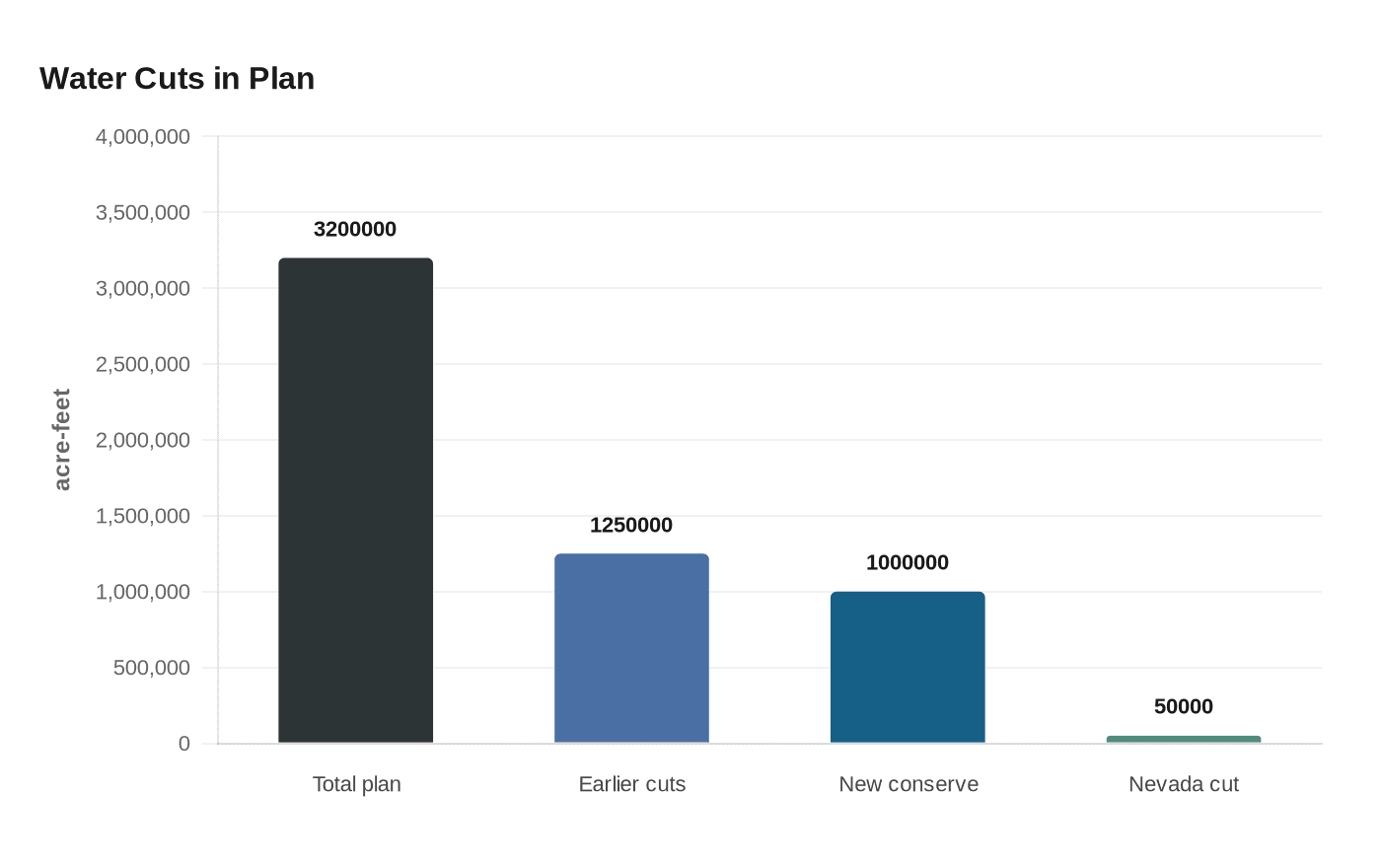 Water Cuts in Plan