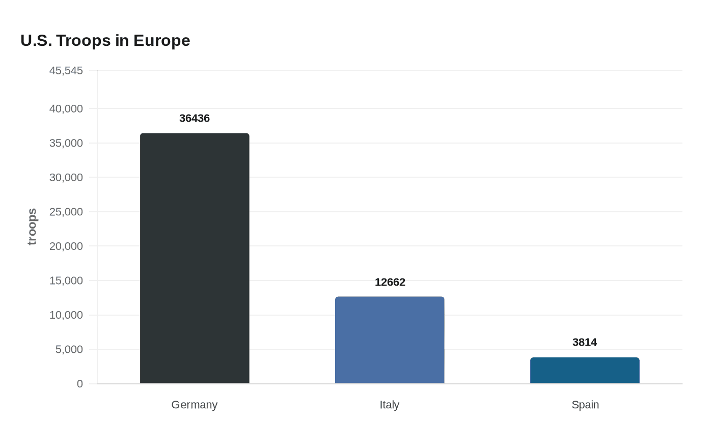 U.S. Troops in Europe