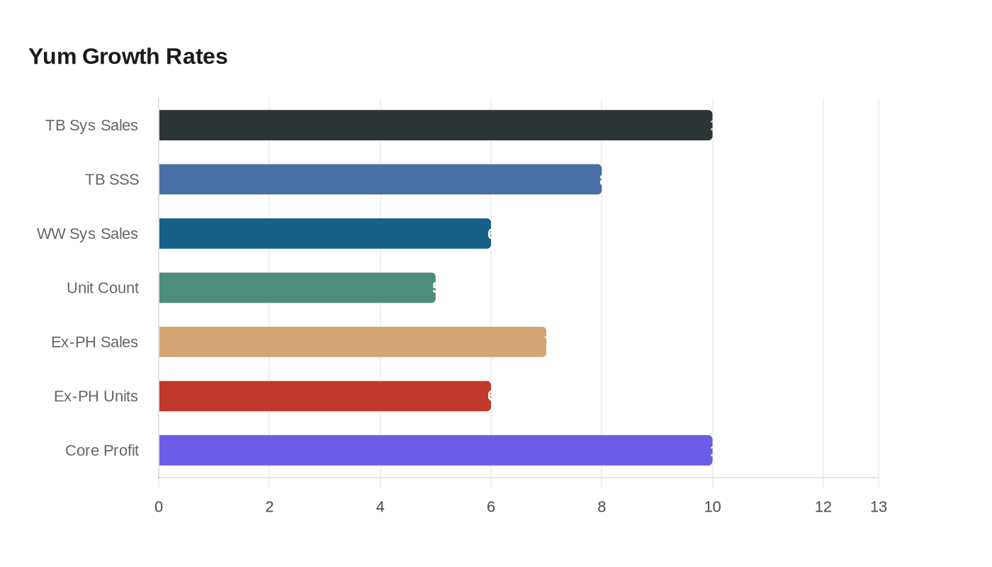 Yum Growth Rates
