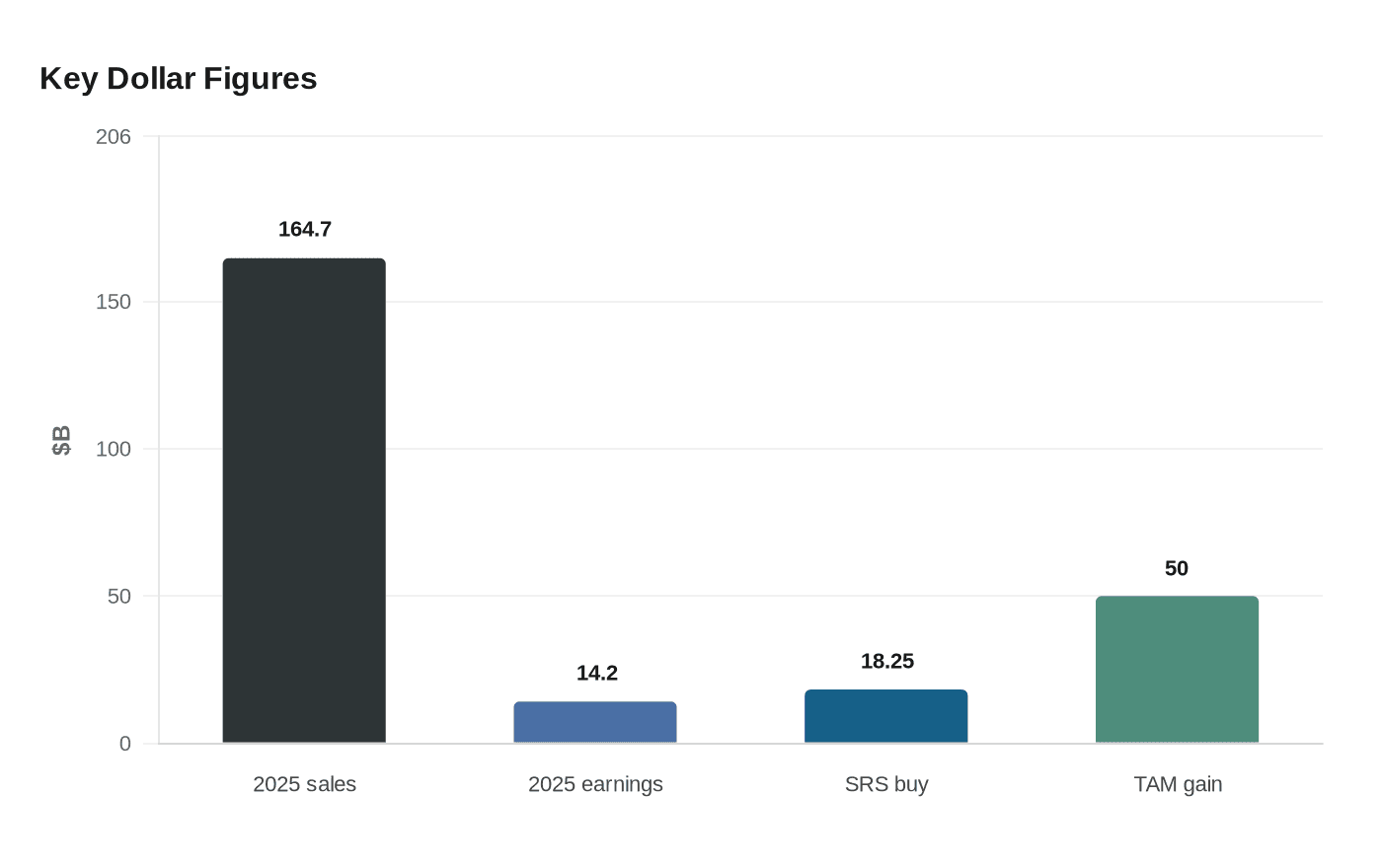 Key Dollar Figures