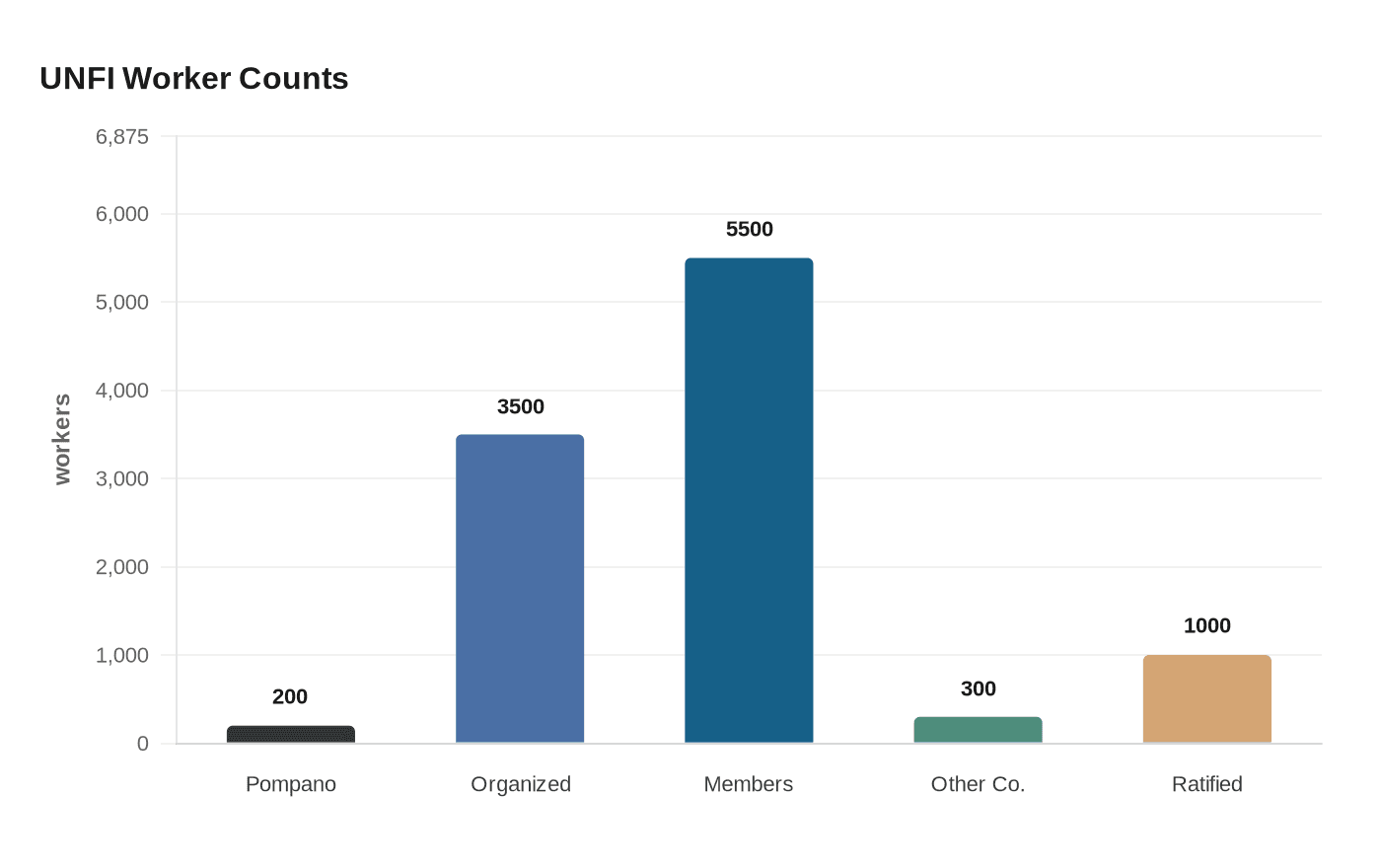 UNFI Worker Counts