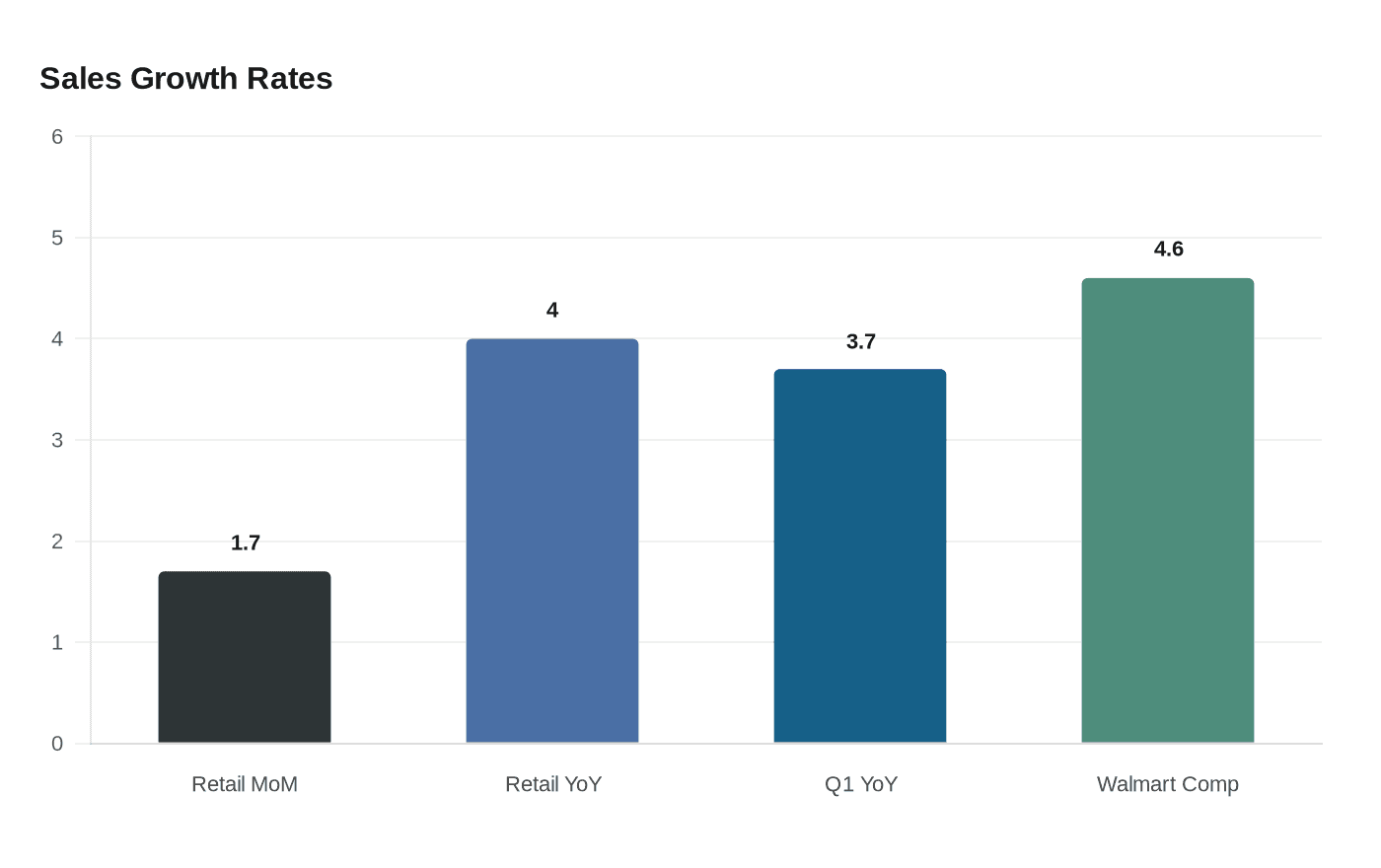Sales Growth Rates