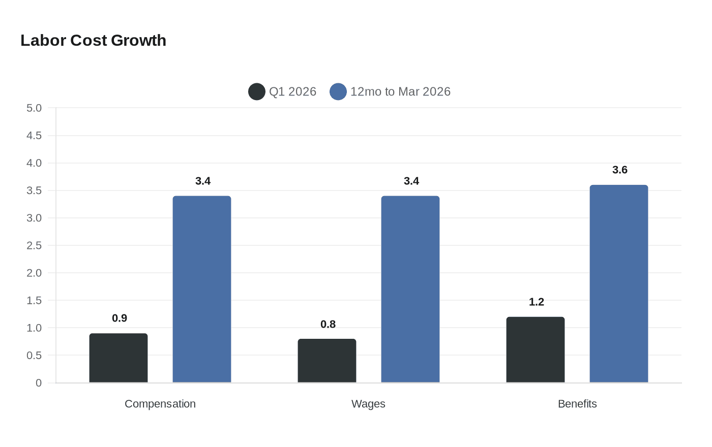 Labor Cost Growth
