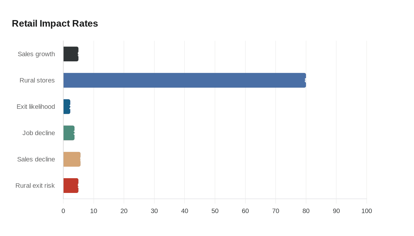Retail Impact Rates