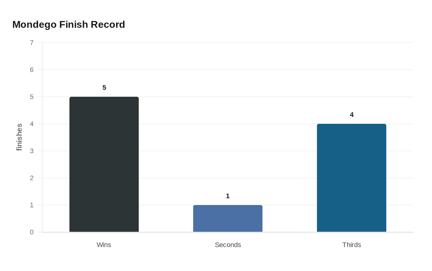 Mondego Finish Record