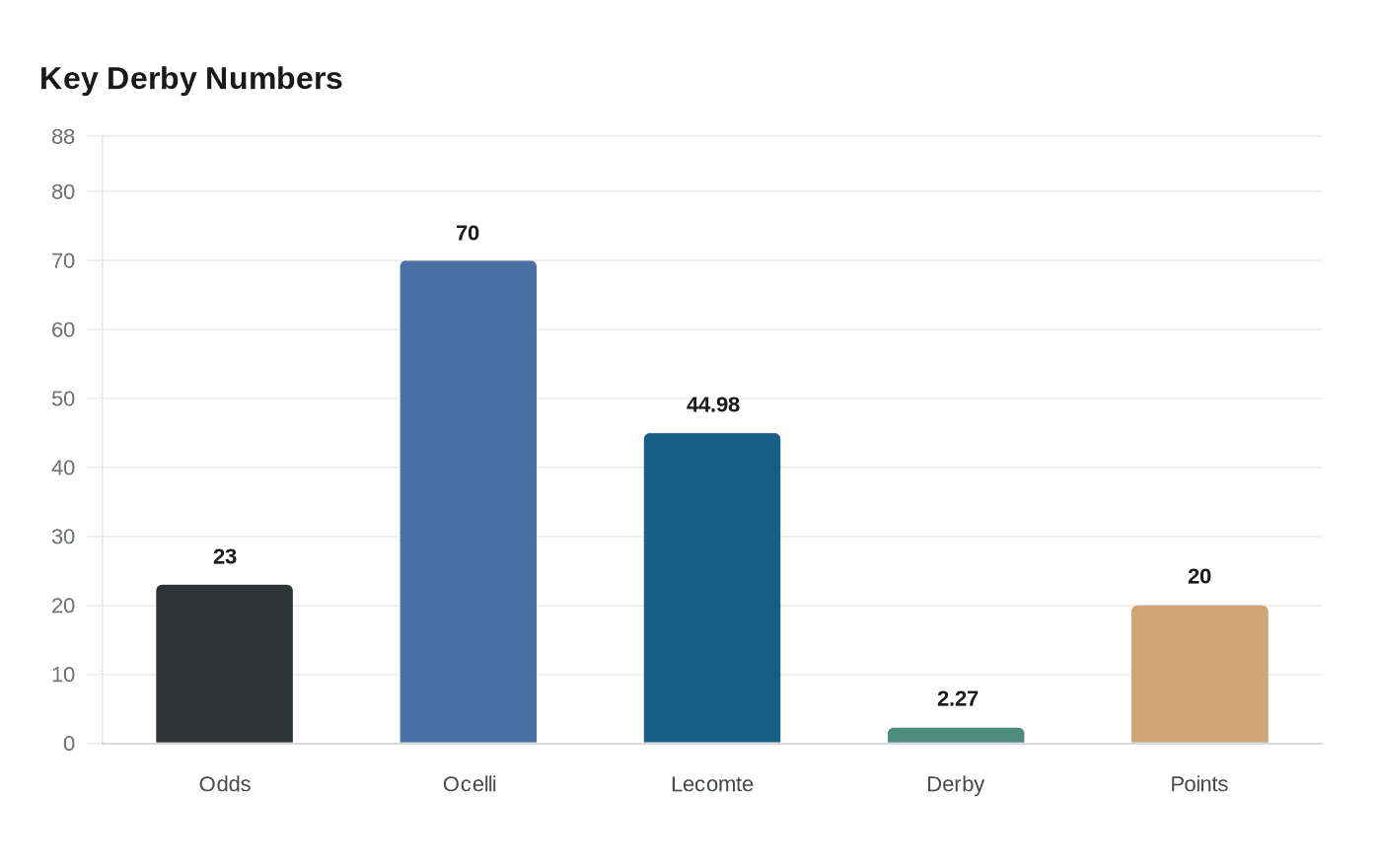 Key Derby Numbers