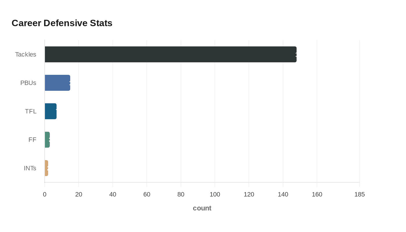 Career Defensive Stats