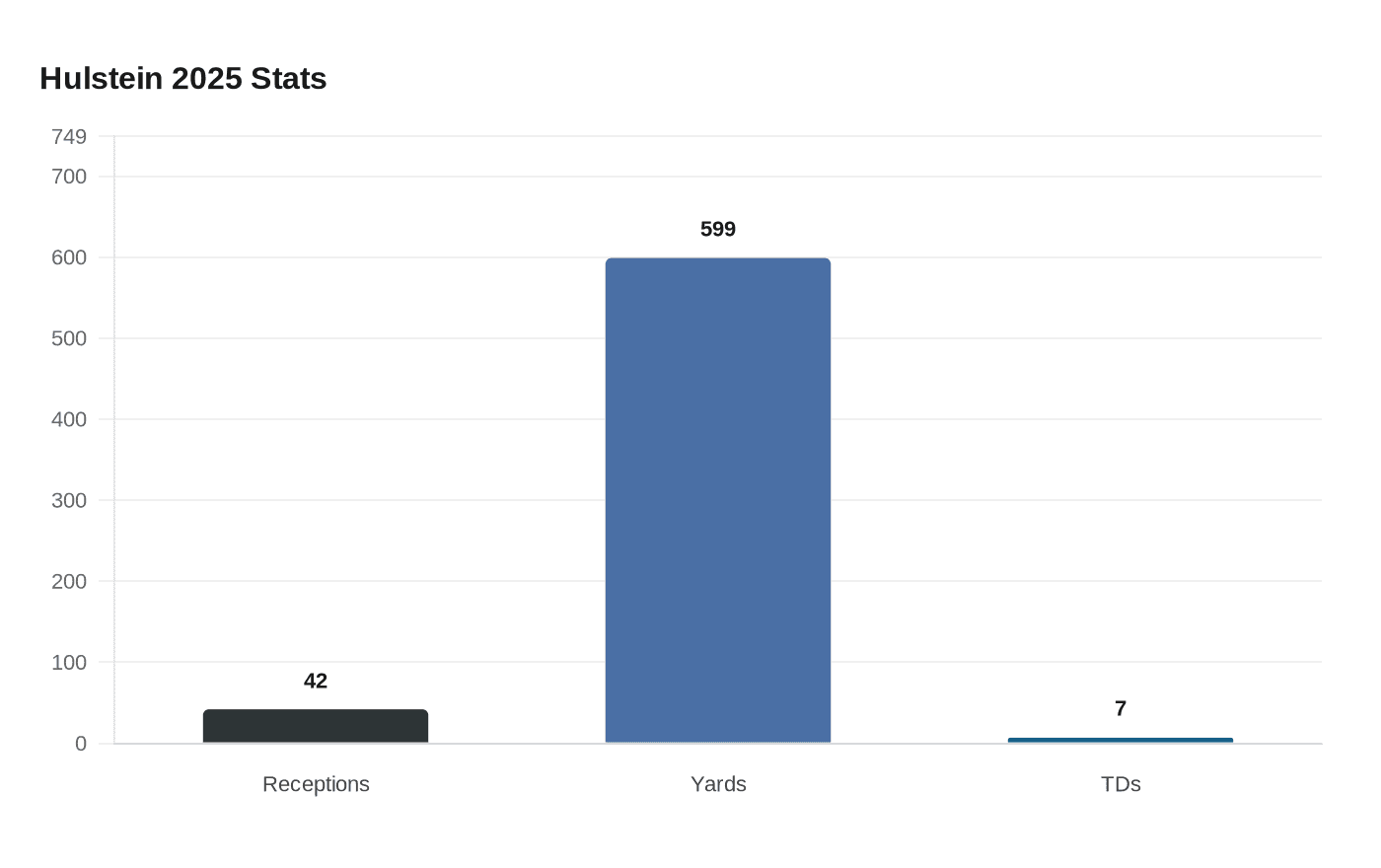 Hulstein 2025 Stats