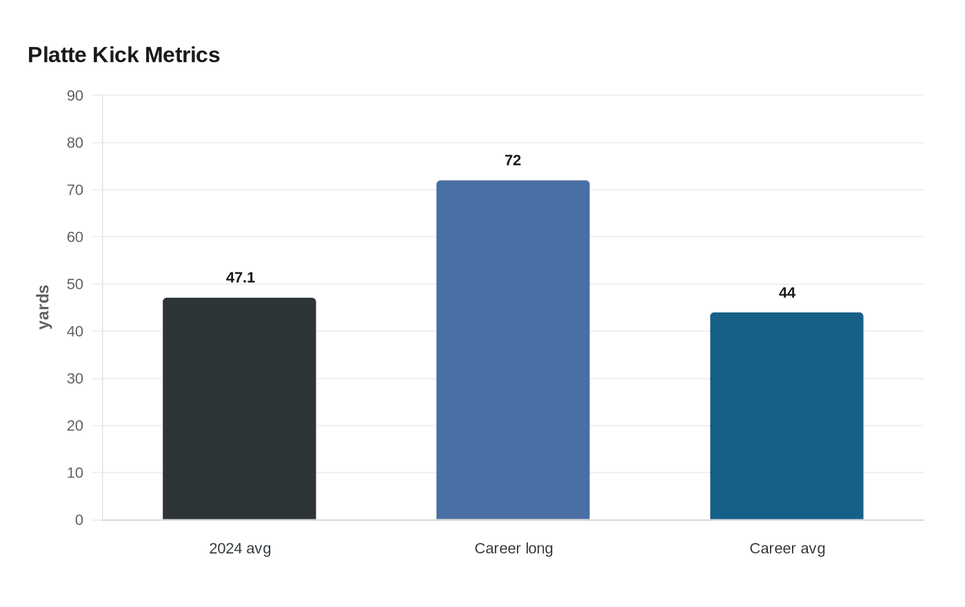 Platte Kick Metrics