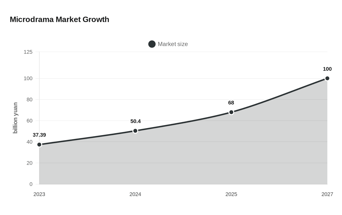 Microdrama Market Growth